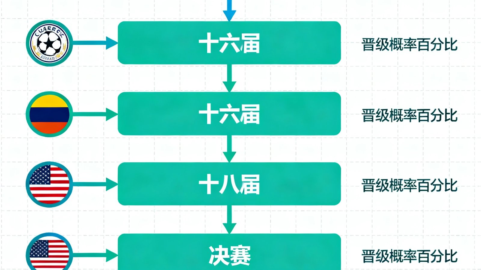 欧冠淘汰赛阶段的对阵树状图，从十六强到决赛的晋级路径一目了然，每支球队的国旗图标和晋级概率百分比标注在分支节点上